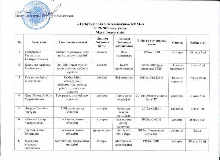 Мұғалімдер тізімі 2019-2020 оқу жылы