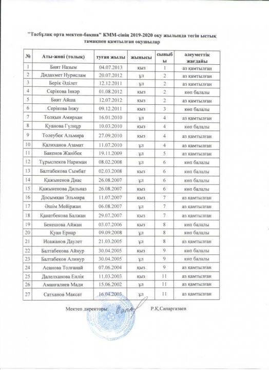 Ыстық тамақпен қамтылған оқушылар тізімі 2019-2020 оқу жылы