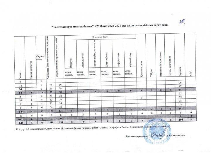 Тарификациялық тізім 2020-2021 оқу жылы
