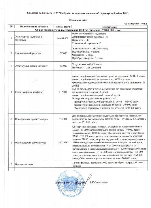Ашық бюджет 2020-2021 оқу жылы