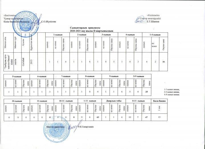 "Тасбұлақ орта мектеп-,бақшасы"КММ сыныптардың орналасуы Ашық бюджет