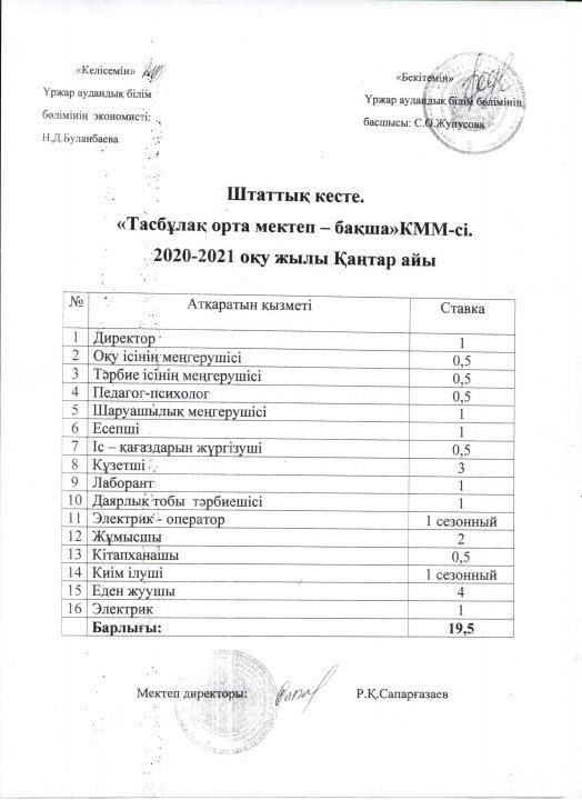 "Тасбұлақ орта мектеп-,бақшасы"КММ штаттық кесте Ашық бюджет