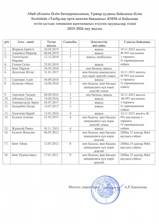 Тегін ыстық тамақпен қамтамасыз етілген оқушылар тізімі / 2025-2026 оқу жылы
